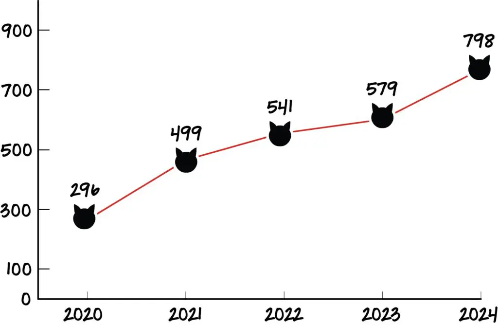 community cat adoptions from 2020-2024 graph